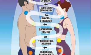 Совместимость по чакрам