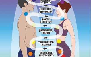 Совместимость по чакрам