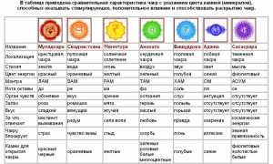 Камни соответствующие чакрам человека