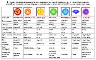 Камни соответствующие чакрам человека