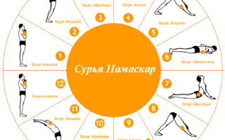 Сурья Намаскар — Приветствие Солнцу