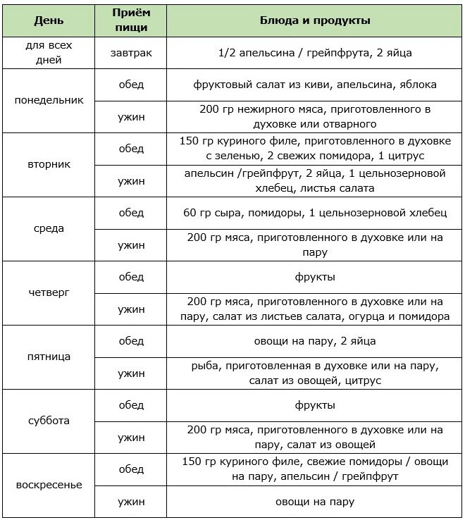 Меню первой недели химической диеты