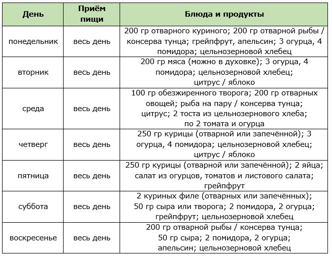 Меню четвертой недели химической диеты
