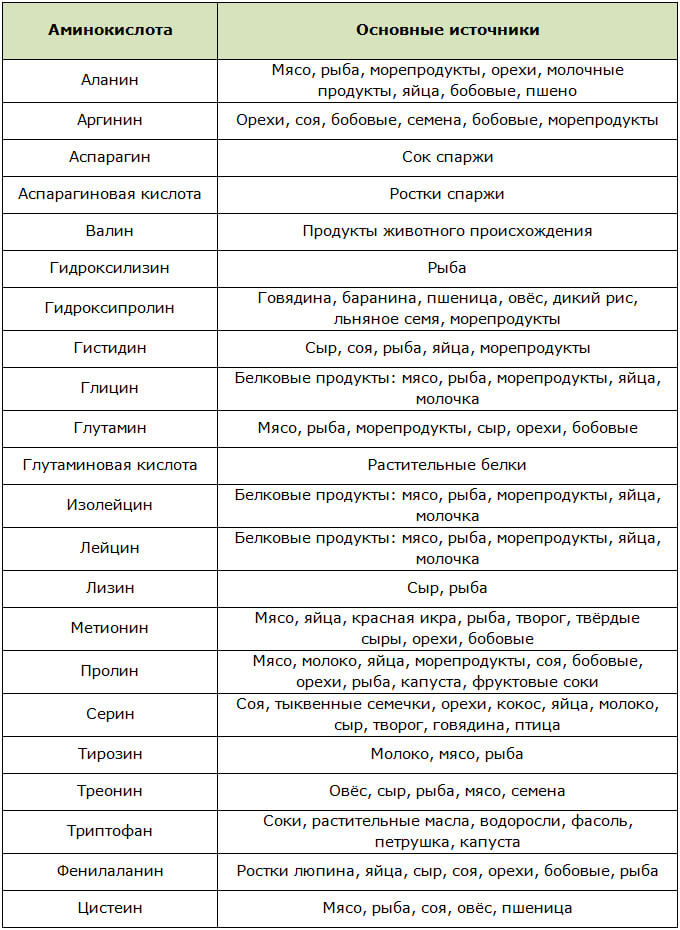 Продукты питания содержащие аминокислоты