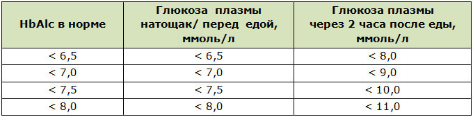 Анализ крови на содержание гликозилированного гемоглобина (HbAlc)