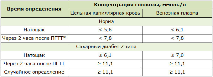 Концентрация глюкозы в крови при сахарном диабете