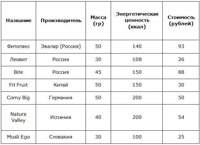 Аналоги батончика Турбослим