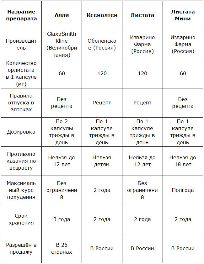 Аналоги препарата Орсотен для похудения