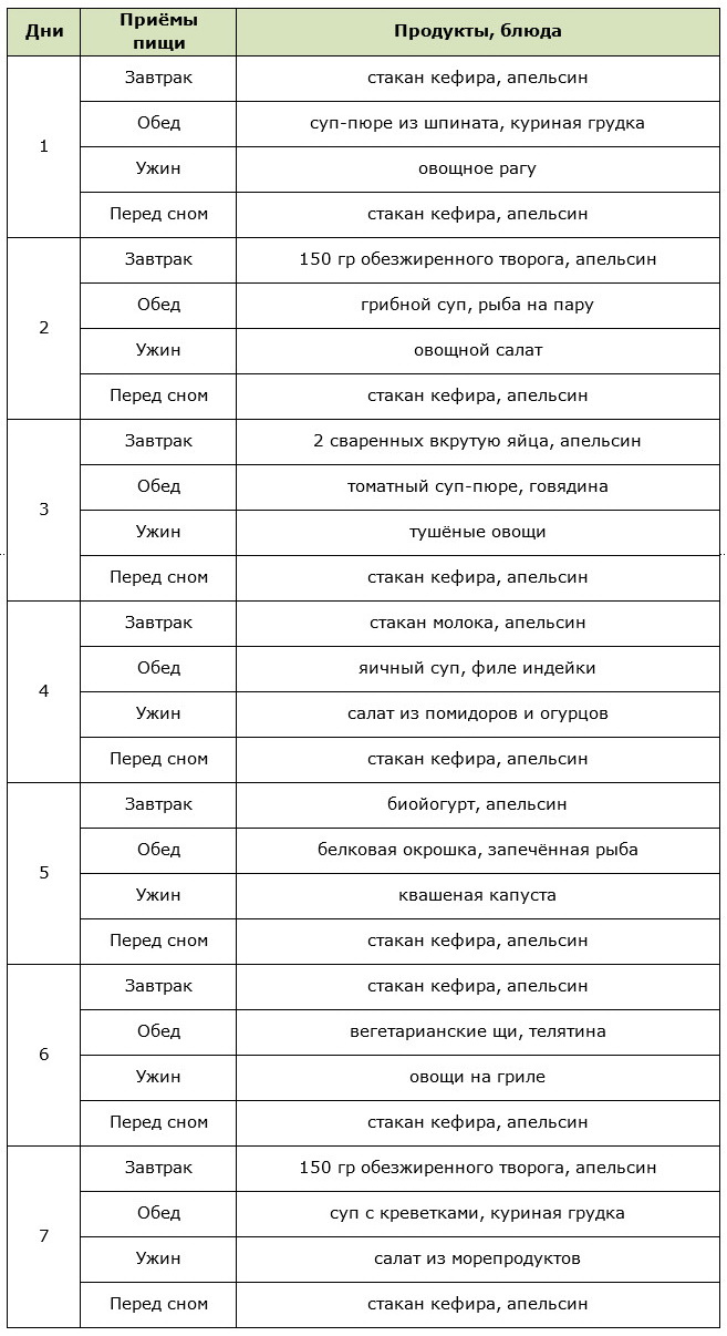 Примерное меню апельсиновой диеты на неделю