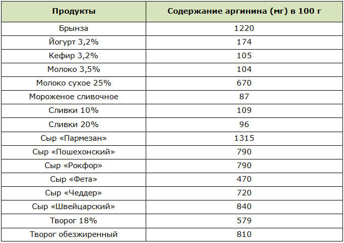 Содержание аргинина в молочных продуктах