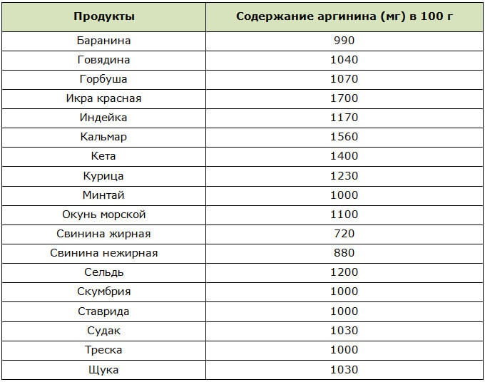 Количество аргинина в мясе, рыбе и морепродуктах