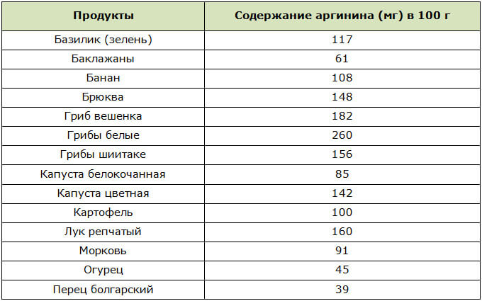 Содержание аргинина в овощах и грибах