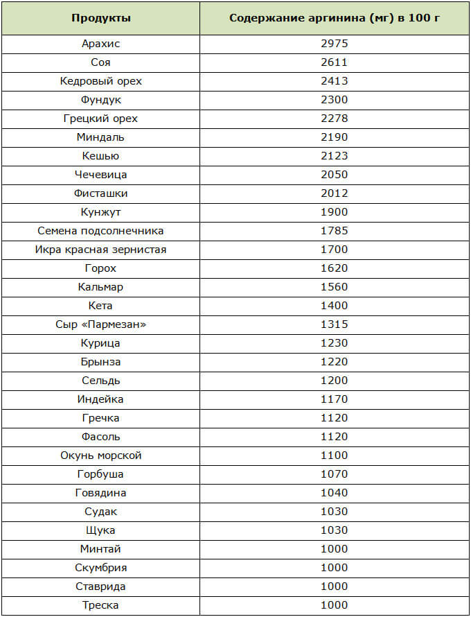 Таблица с продуктами-чемпионами по содержанию аргинина