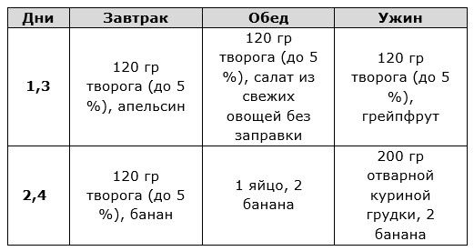 Меню творожно-банановой диеты на 4 дня