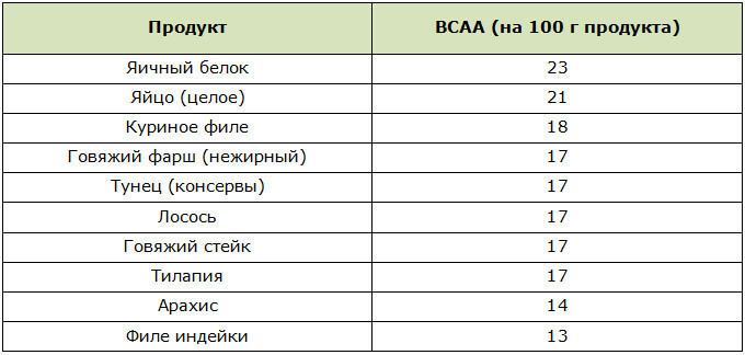 Примерное содержание ВСАА в продуктах питания
