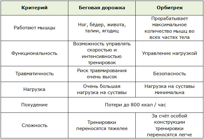 Беговая дорожка или орбитрек