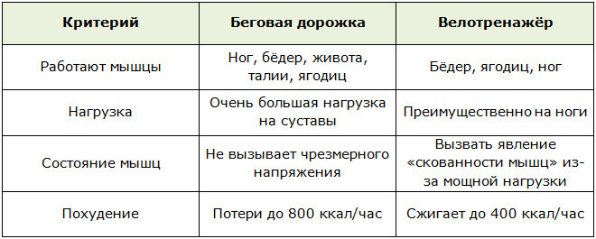 Беговая дорожка или велотренажёр