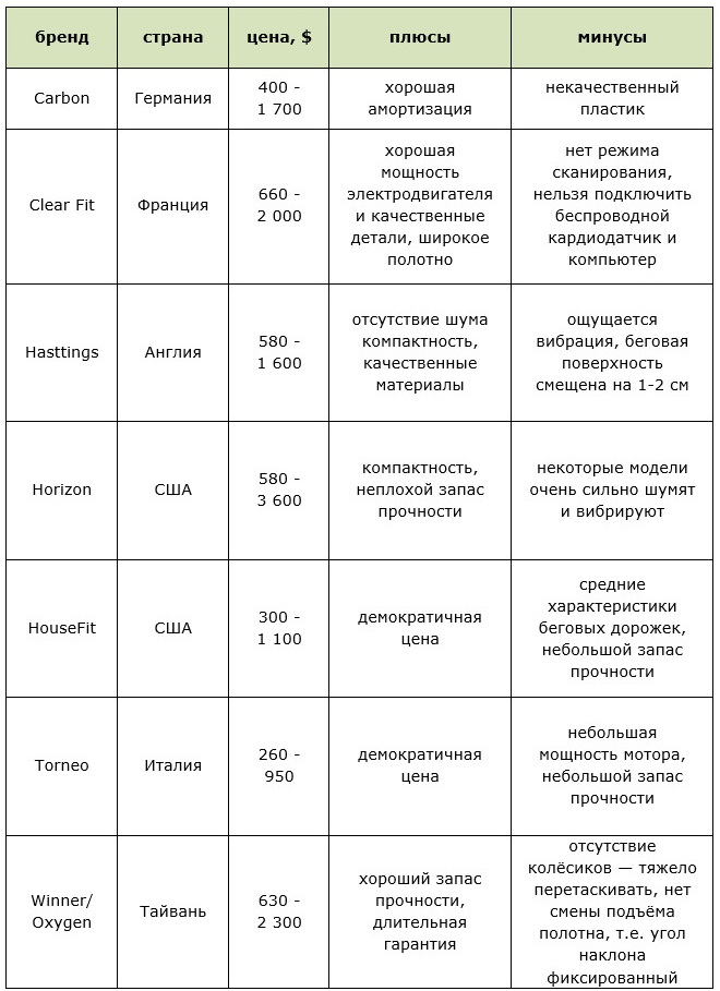 Таблица характеристик беговых дорожек разных производителей
