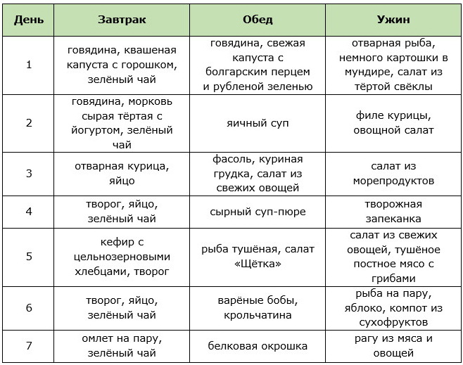 Белково-овощная диета на неделю для похудения живота и боков