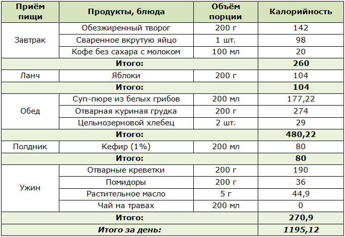 Белковое меню на 1 день в 1200 калорий