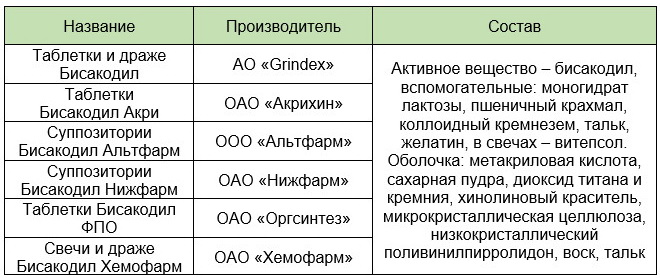 Коммерческие наименования препарата Бисакодил