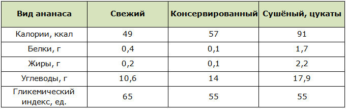 Пищевая ценность ананаса на 100 г продукта