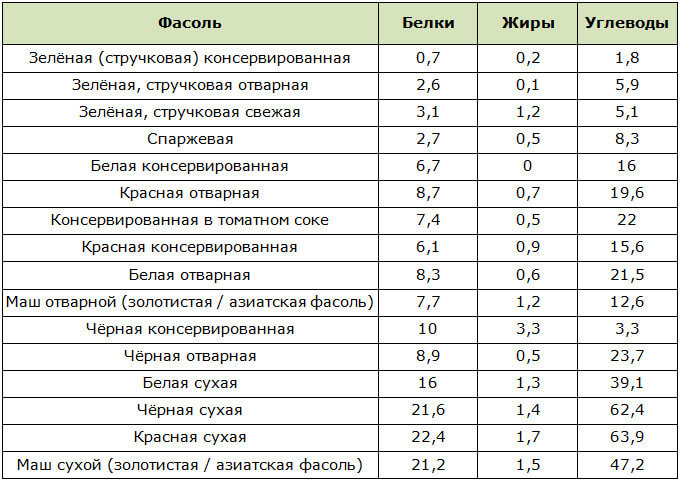 Виды фасоли и содержание в ней БЖУ