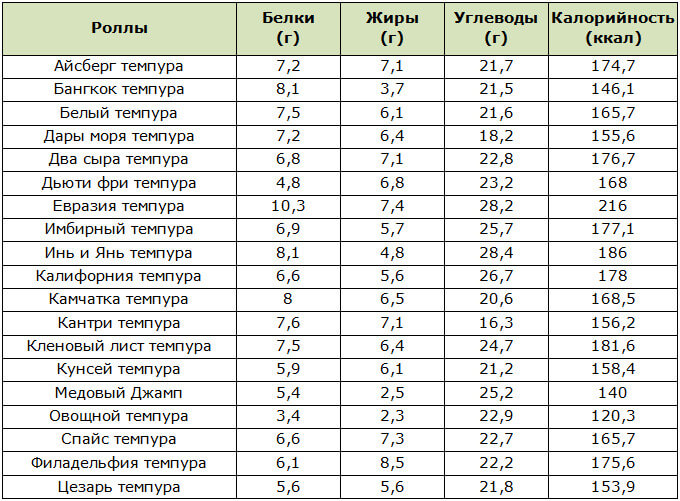 Таблица БЖУ и калорийности горячих роллов