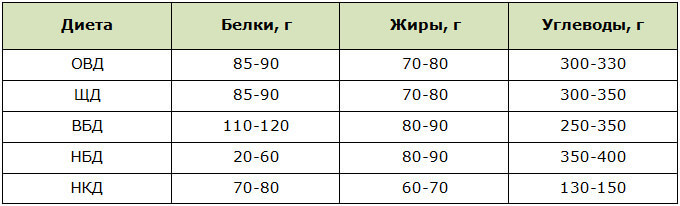 Характеристика основных лечебных диет