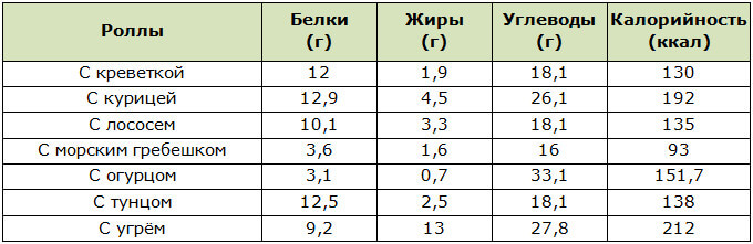Таблица калорийности суши