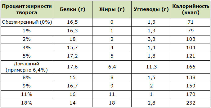 Калорийность и БЖУ творога в зависимости от его жирности