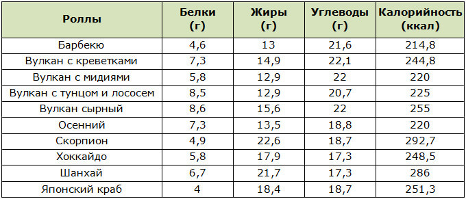 Таблица БЖУ и калорийности запечённых роллов