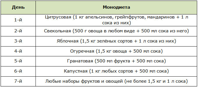 Пример чередования овощных и фруктовых дней для фруктово-овощной диеты