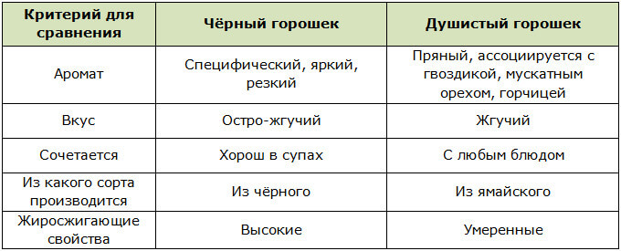Различия черного и душистого перца горошка