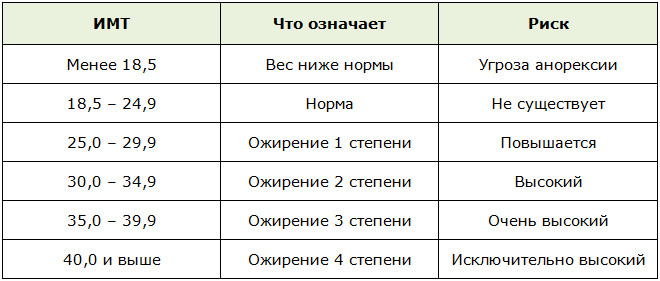 Определение ожирения у мужчин по индексу массы тела