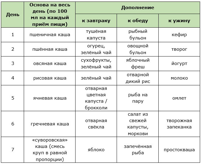 Примерное меню диеты 7 каш на неделю