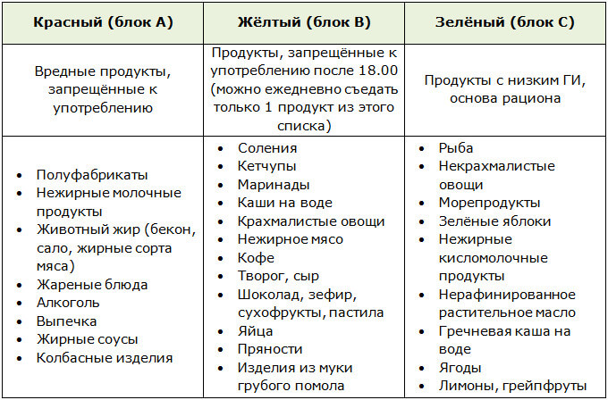Продукты для диеты ABC
