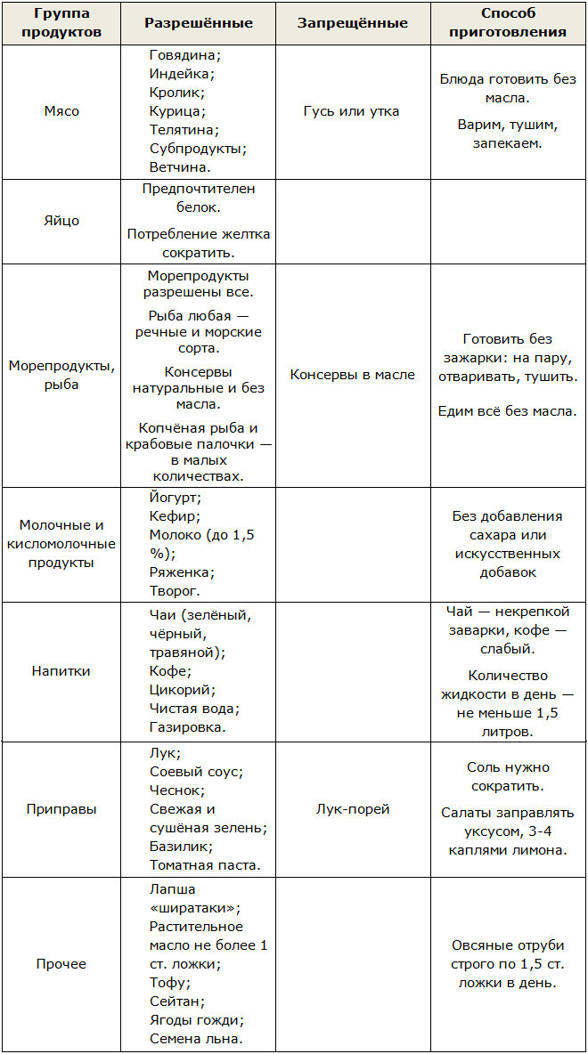 Разрешённые продукты диеты Дюкана в фазе атака