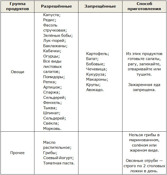 Разрешённые продукты диеты Дюкана в фазе чередование