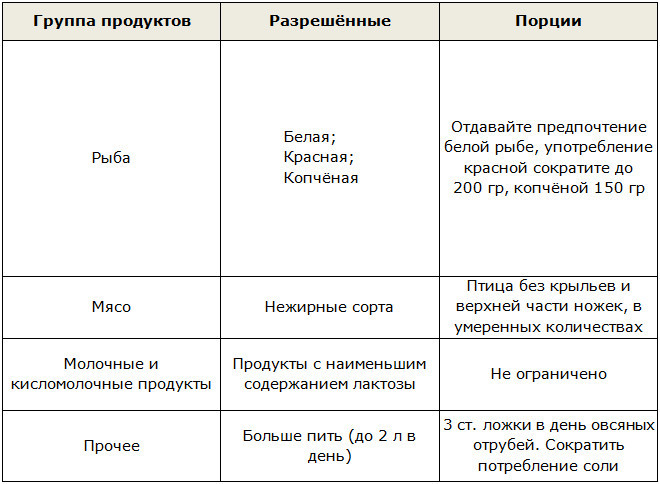 Разрешённые продукты диеты Дюкана в фазе стабилизация