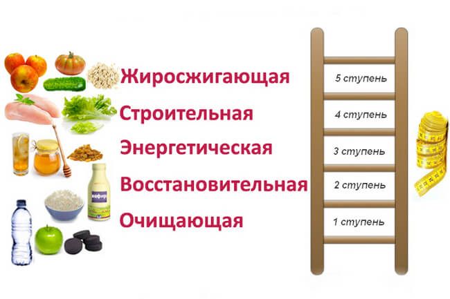 Названия дней в диете Лесенка