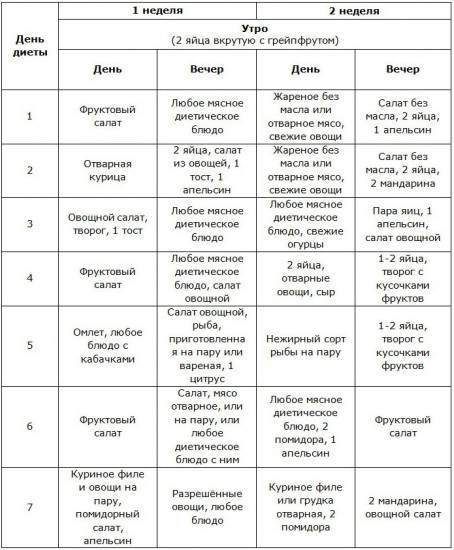 Меню диеты Магги на 2 недели