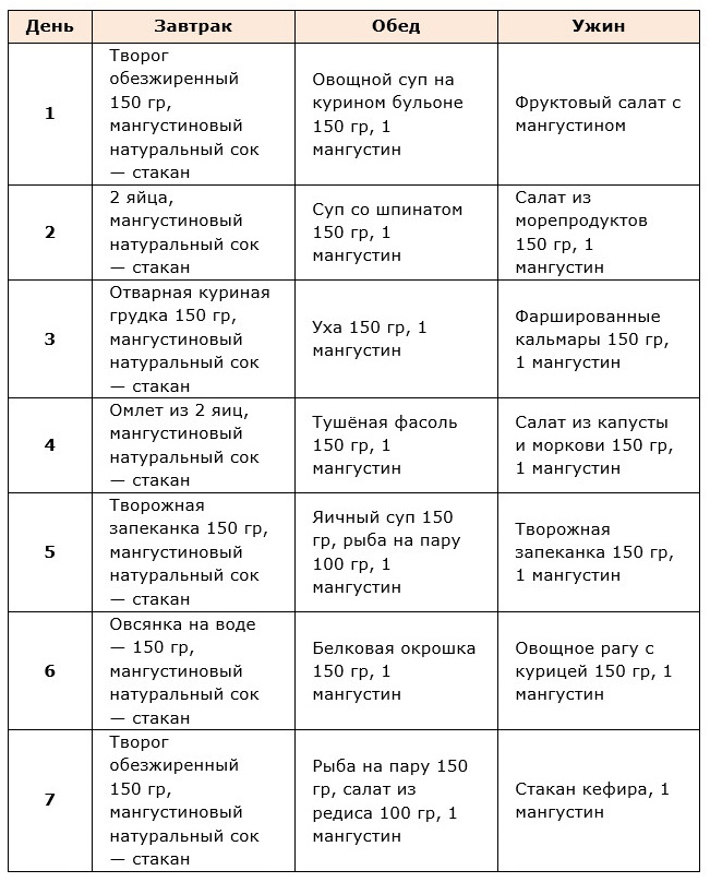 Примерное меню на неделю диеты на мангустине