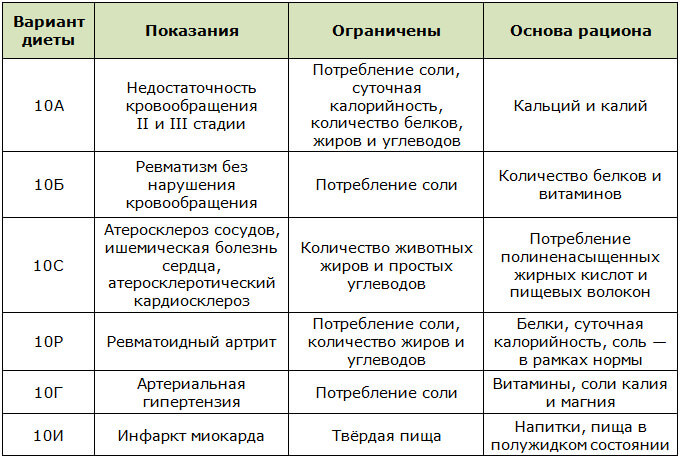 Варианты лечебной диеты №10