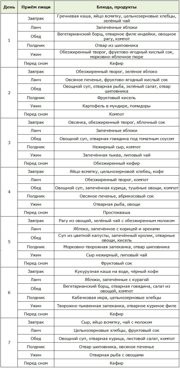 Меню диеты для восстановления обмена веществ (на неделю)