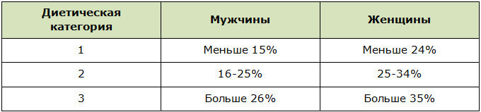 Диетические категории для определения схемы проведения рефидов