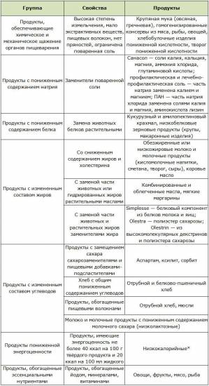 Продукты для диетического питания
