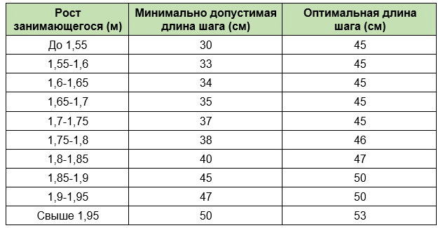 Длина шага орбитрека в зависимости от роста пользователя тренажера