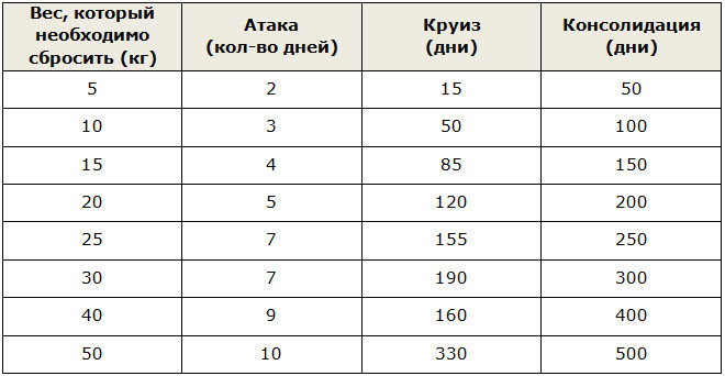 Продолжительность диеты Дюкана в зависимости от веса, который необходимо сбросить