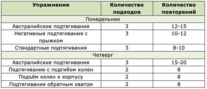 Программа тренировок на турнике для девушек